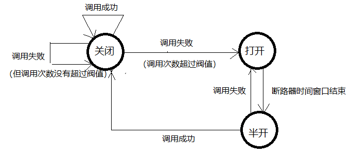 hystrixProcess