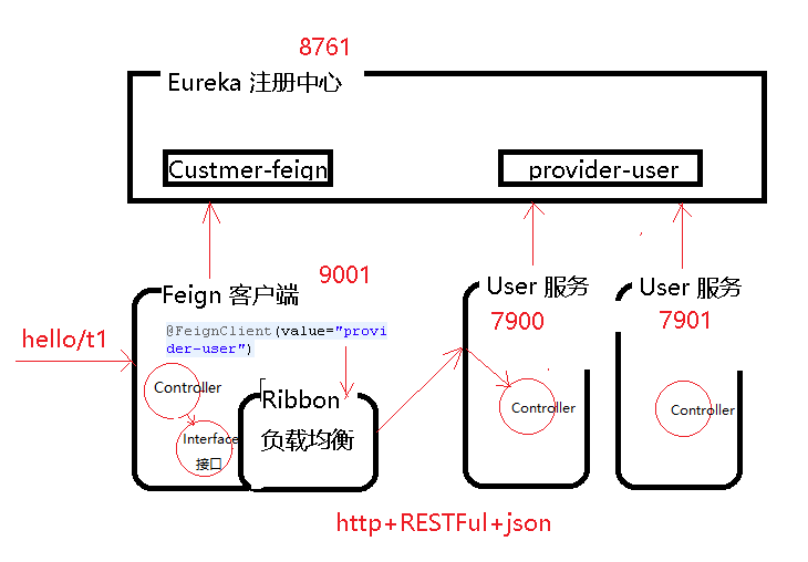 processFeign